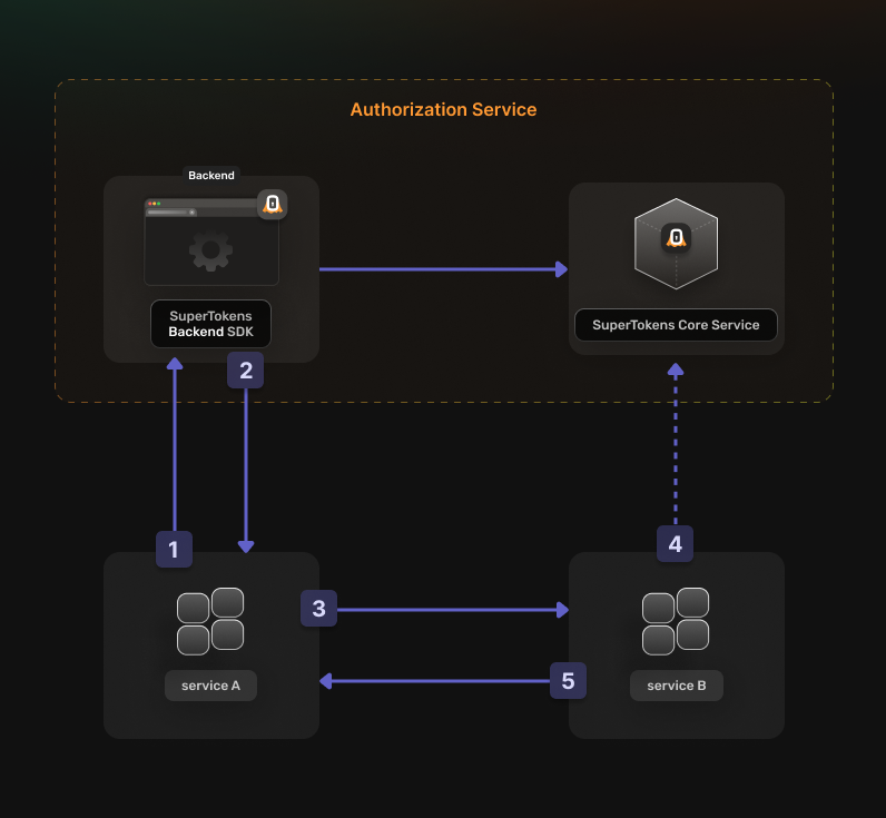 Machine to Machine Authentication