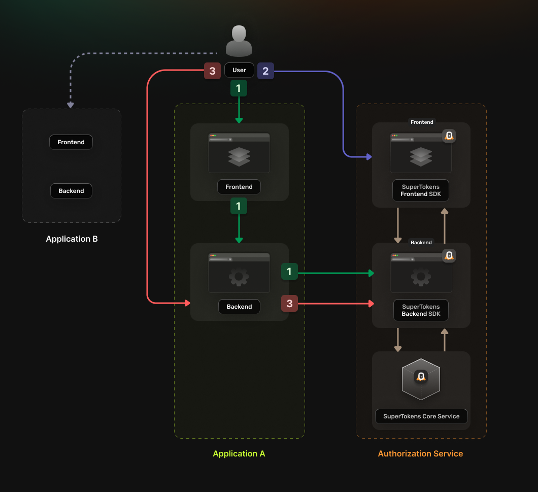 Multiple Frontend Domains with separate Backends